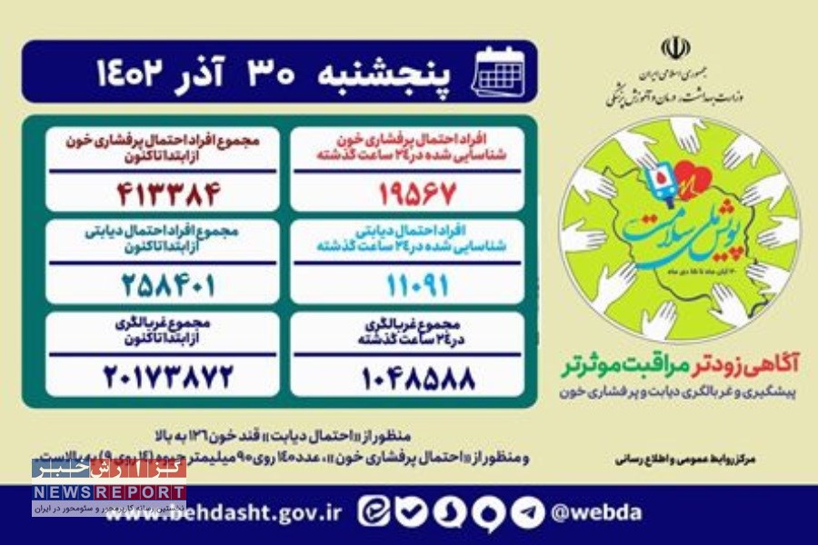 غربالگری بیش از ۲۰ میلیون ایرانی در «پویش ملی سلامت» تاکنون